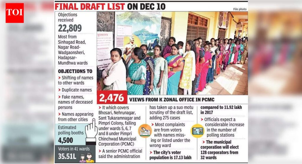 PMC मतदार यादीतील विसंगती दुरुस्त करण्यासाठी वेळेच्या विरोधात धाव घेत आहे, शेवटच्या दिवशी 9k पेक्षा जास्त दृश्ये