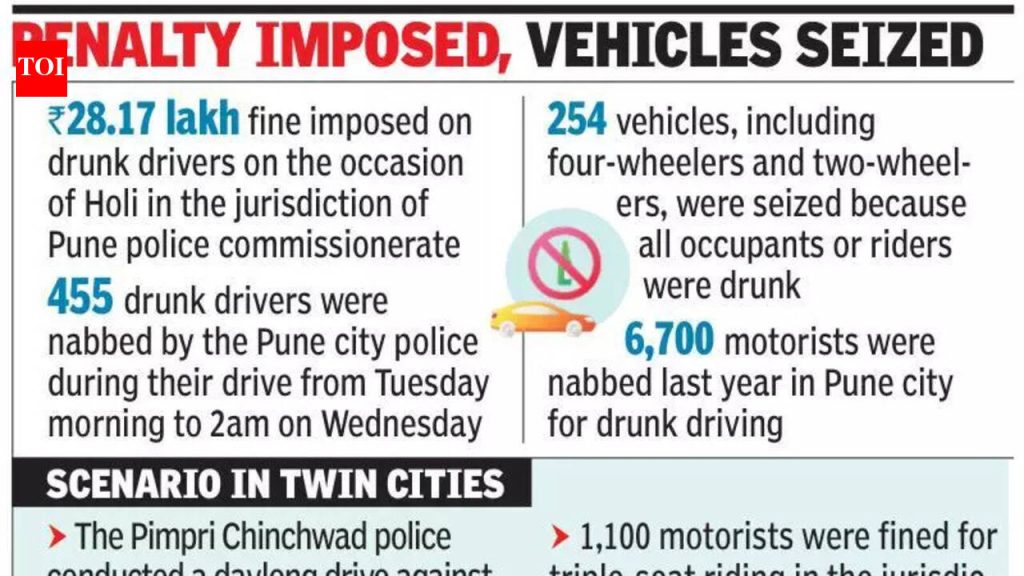 होळीच्या दिवशी पुणे शहरात 455 मद्यधुंद वाहनचालक पकडले, पिंपरी चिंचवडमध्ये 221