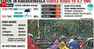 खडकवासला सर्कल धरणात 24 तासांत 0.50 टीएमसी वाढ, शहराची 10 दिवसांची पाण्याची गरज पूर्ण